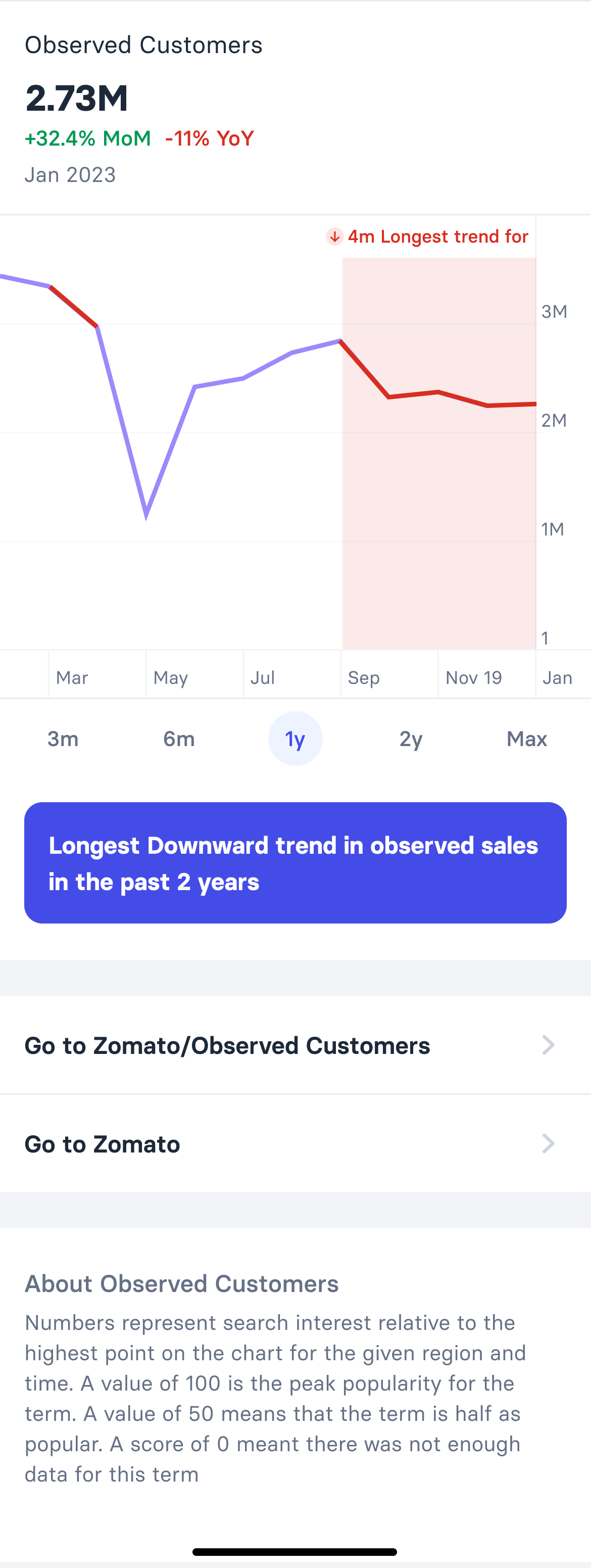 Metric sheet opened from a signal: observed customers for Zomato with month-on-month and year-on-year change, a trend chart with the longest downward run highlighted, range selector, links through to the metric and the company, and an explanation of the metric