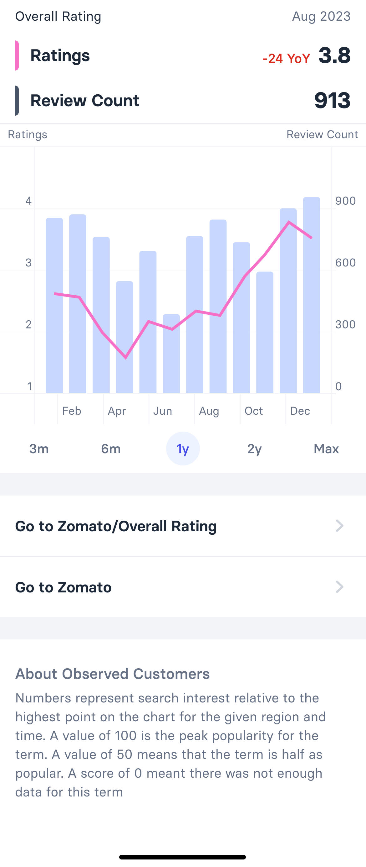 Metric sheet for overall rating: rating and review count with year-on-year change, a combined bar and line chart over a year, range selector, and links through to the metric and the company
