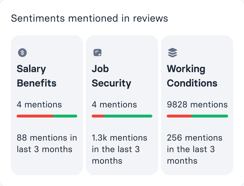 Review sentiment card breaking mentions into salary benefits, job security and working conditions, each with a positive-negative bar