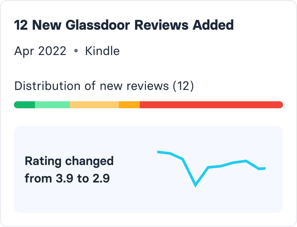 Glassdoor card: twelve new reviews added, their distribution, and the rating falling from 3.9 to 2.9