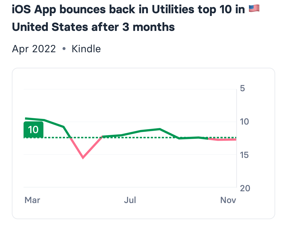 Milestone card: iOS app bounces back into the utilities top ten in the United States after three months