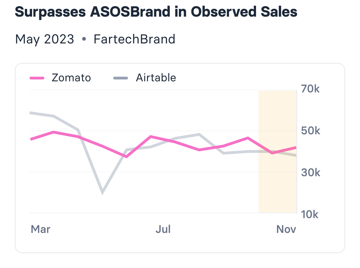 Crossover card: surpasses a competitor brand in observed sales, with the crossing point highlighted