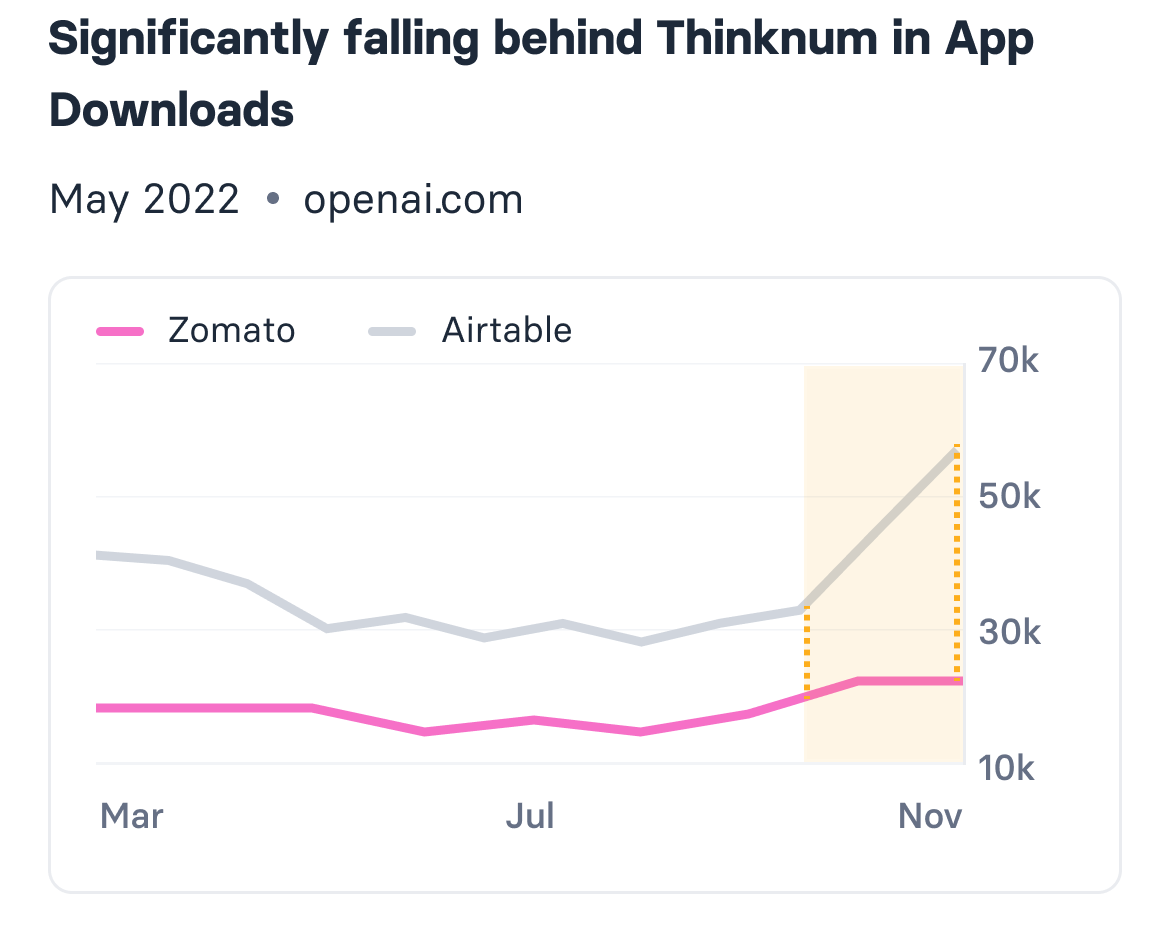 Comparison card: significantly falling behind a competitor in app downloads, with both series plotted