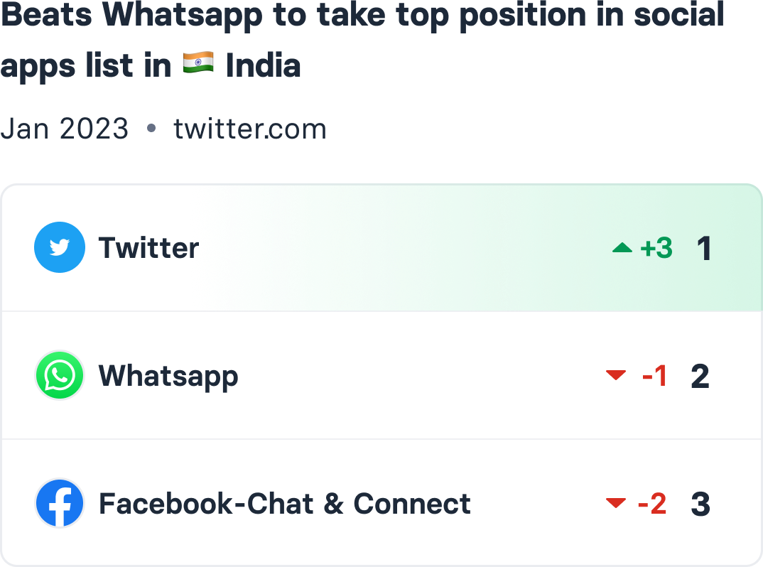Ranking card: beats WhatsApp to take top position in the social apps list in India, with the top three ranked and their movement