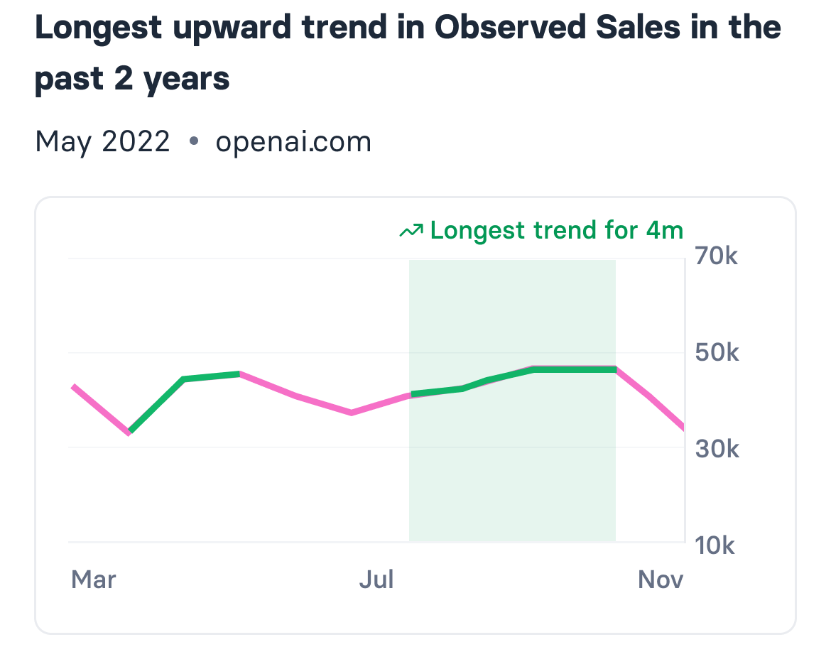 Trend card: longest upward trend in observed sales in the past two years, with the run shaded on the chart