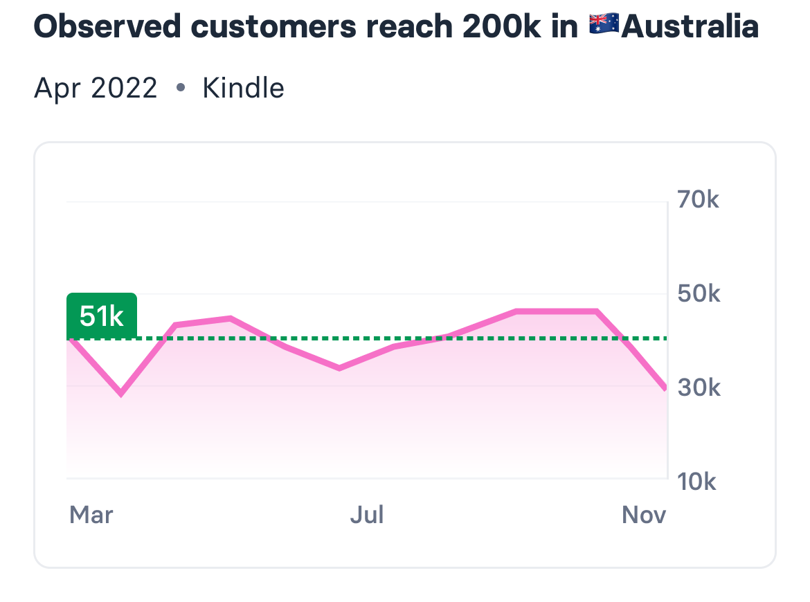 Milestone card: observed customers reach 200k in Australia, with the threshold marked on the chart