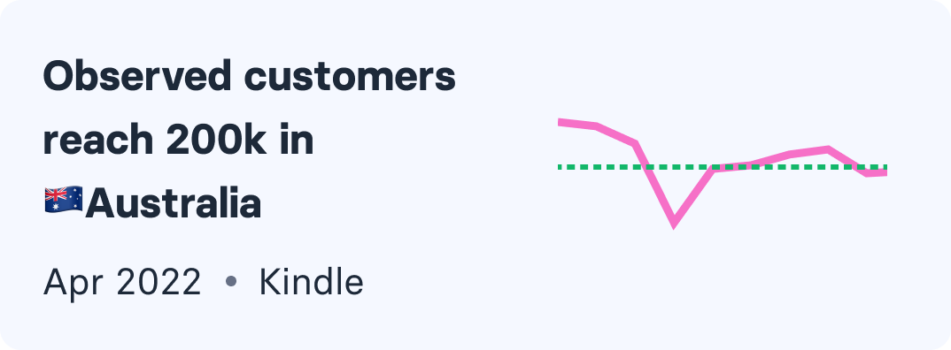 Compact milestone card: observed customers reach 200k in Australia, with an inline sparkline