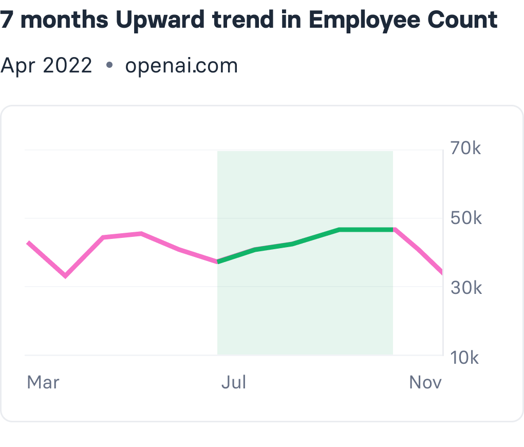 Trend card: seven months of upward trend in employee count, with the run shaded