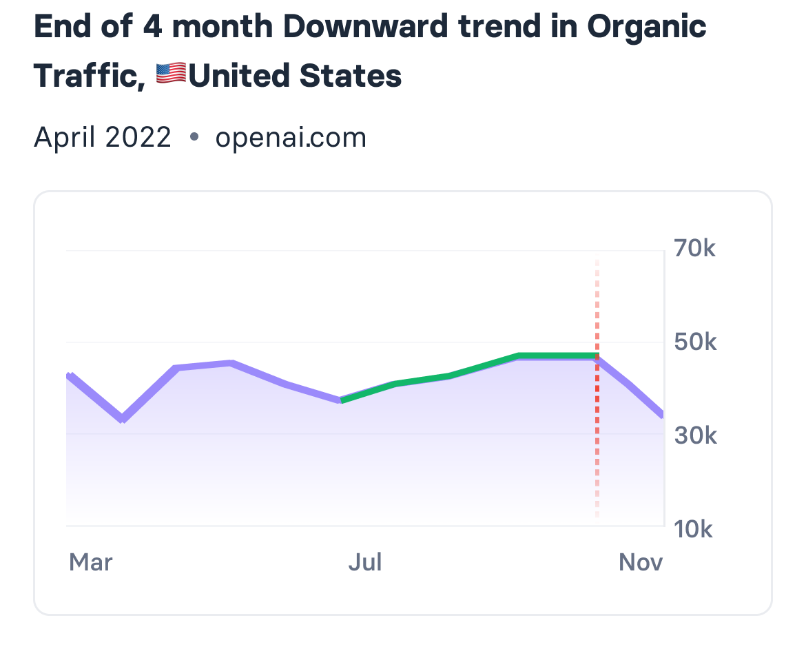Trend break card: end of a four month downward trend in organic traffic in the United States, with the break marked on the chart