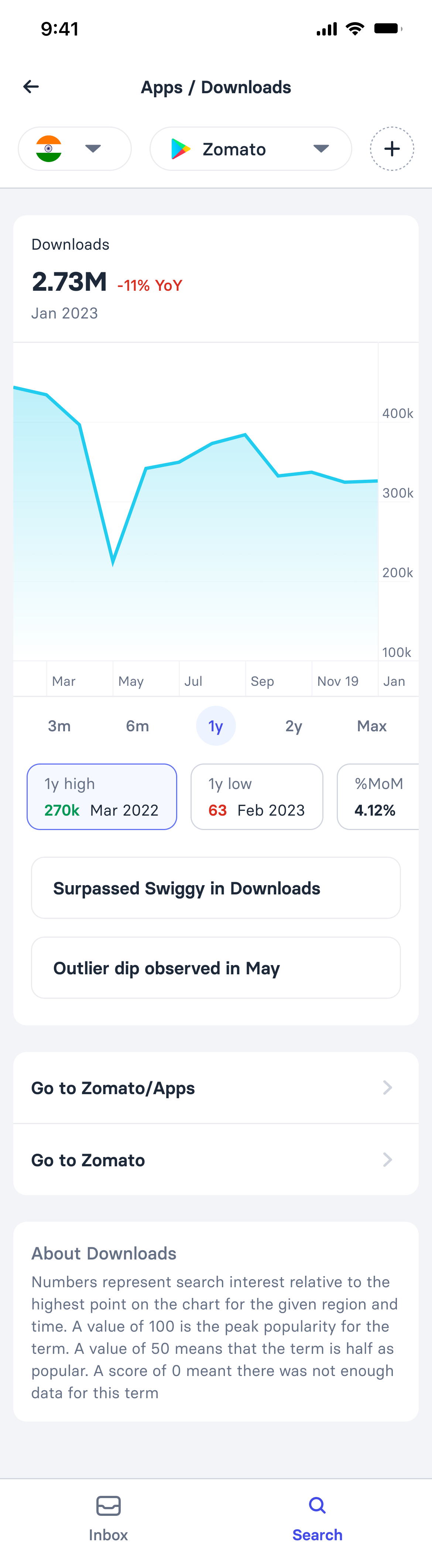 Metric detail for app downloads: headline figure with year-on-year change, a trend chart with range selector, one-year high, low and month-on-month stat chips, callouts for surpassing a competitor and an outlier dip, links through to the metric and company, and an explanation of the metric