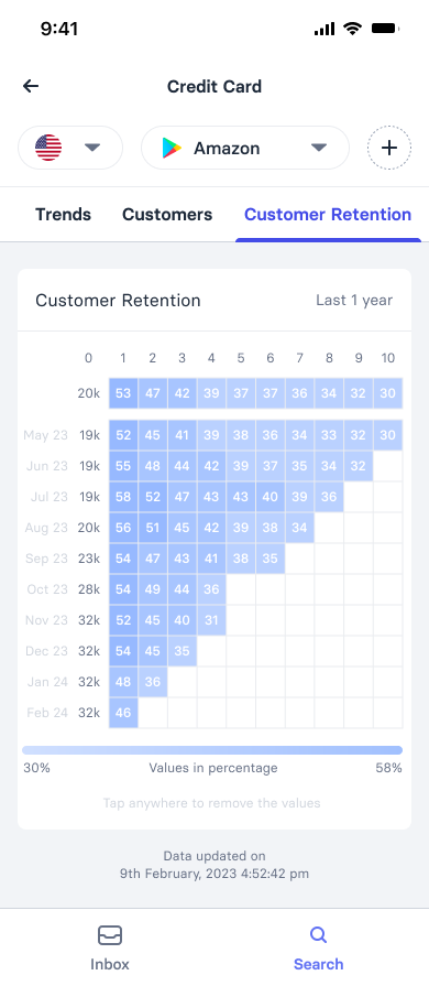 Credit card dataset on the customer retention tab: a cohort grid by month with retention percentages shaded by value, a scale from 30 to 58 percent, and the date the data was last updated